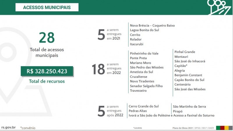Na imagem estão descritos os 28 acessos municipais contemplados pelo plano de obras.