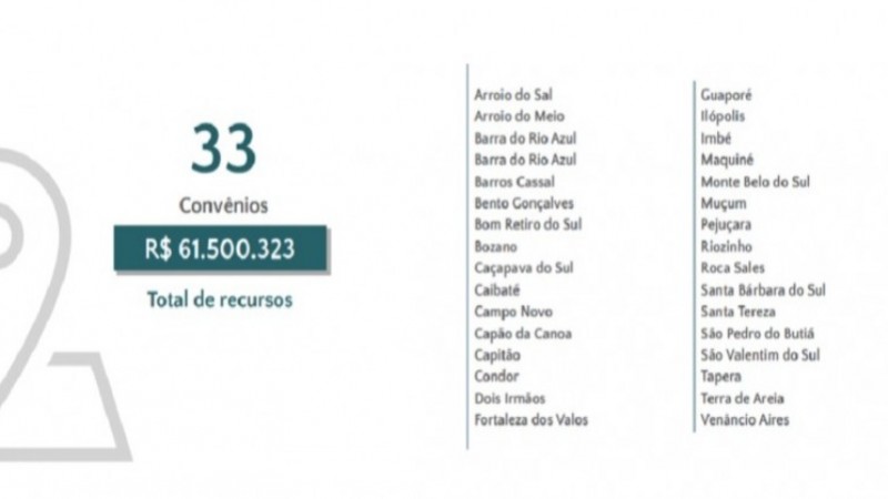 Na imagem estão os convênios do governo