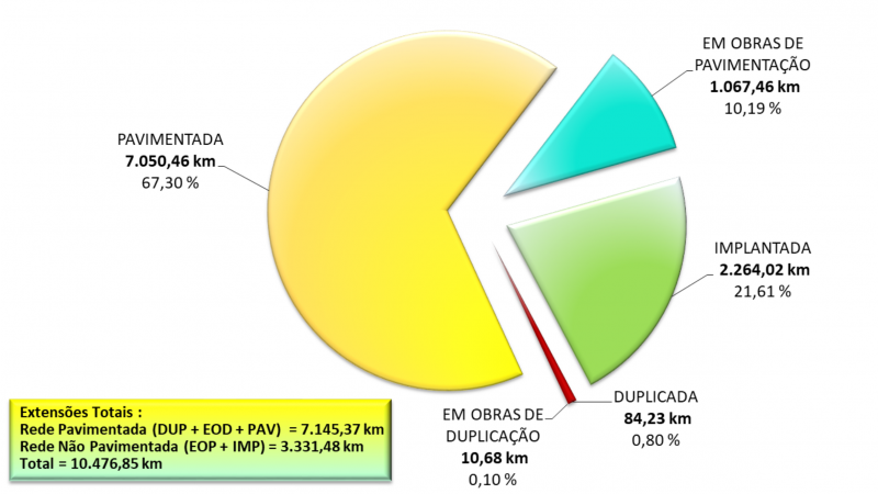 Gráfico da situação física da malha rodoviária estadual administrada pelo DAER (dados de Março/2022).