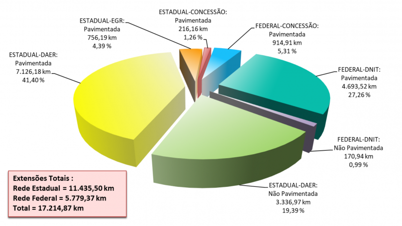 Gráfico da malha rodoviária estadual e federal existente no estado do RS (dados de Dezembro/2022).