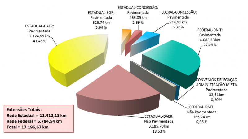 Gráfico da malha rodoviária estadual e federal existente no estado do RS (dados de Setembro/2024).