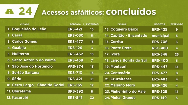 Tabela de acessos municipais concluídos