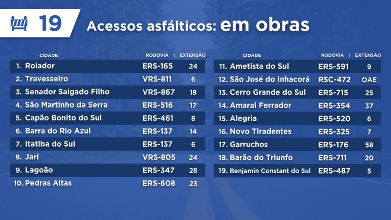 Tabela de acessos municipais em obras