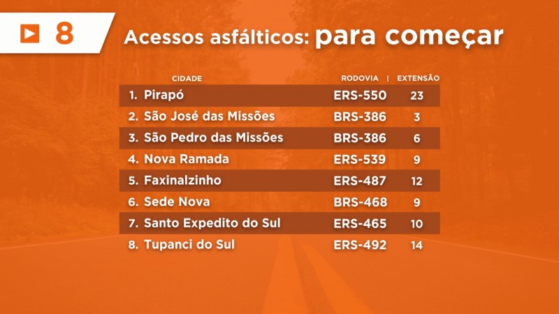 Tabela de acessos municipais por começar
